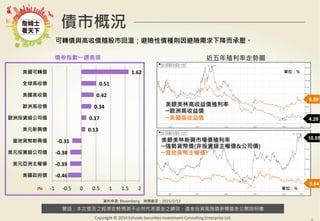 警語：本文提及之經濟走勢預測不必然代表基金之績效，基金投資風險請參閱基金公開說明書
Copyright	
  ©	
  2014	
  Ezfunds	
  Securi:es	
  Investment	
  Consul:ng	
  Enterprise	
  Ltd.
債券指數一週表現
資料來源: Bloomberg 時間截至：2015/2/13
債市概況
(%)
美銀美林高收益債殖利率
─歐洲高收益債
─美國高收益債
5.64
美銀美林新興市場債殖利率
─強勢貨幣債(非投資級主權債&公司債)
─當地貨幣主權債
4.28
6.59
單位：%
單位：%
近五年殖利率走勢圖
10.05
可轉債與高收債隨股市回溫；避險性債種則因避險需求下降而承壓。
-­‐0.46	
  
-­‐0.39	
  
-­‐0.38	
  
-­‐0.31	
  
0.13	
  
0.17	
  
0.34	
  
0.42	
  
0.51	
  
1.62	
  
-­‐1	
   -­‐0.5	
   0	
   0.5	
   1	
   1.5	
   2	
  
美國政府債
美元亞洲主權債
美元投資級公司債
當地貨幣新興債
美元新興債
歐洲投資級公司債
歐洲高收債
美國高收債
全球高收債
美國可轉債
 