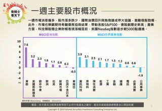 警語：本文提及之經濟走勢預測不必然代表基金之績效，基金投資風險請參閱基金公開說明書
Copyright	
  ©	
  2014	
  Ezfunds	
  Securi:es	
  Investment	
  Consul:ng	
  Enterprise	
  Ltd.
7.6
3.2
2.3
1.6 1.1 0.8
0.3
-0.5
3.9
3.1
2.5 2.1 1.7 1.5 1.3
0.6 0.6
-1.9
-­‐4	
  
-­‐2	
  
0	
  
2	
  
4	
  
6	
  
8	
  
10	
  
東
歐
美
國
那
斯
達
克
歐
非
中
東
歐
洲
拉
美
新
興
市
場
亞
洲
不
含
日
本
東
南
亞
資
訊
科
技
原
物
料
彈
性
消
費
能
源
工
業
金
融
健
護
電
訊
必
要
消
費
公
用
事
業
5
資料來源: Bloomberg 時間截至：2015/2/13
一週市場消息偏多，股市漲多跌少，國際油價回升與烏俄達成停火協議，激勵俄股勁揚，
此外，市場也樂觀期待希臘債務協商結果，帶動美股S&P500、德股創歷史新高；產業
方面，科技類股隨企業財報表現漲幅居前，美國Nasdaq指數逐步朝5000點邁進。
一週主要股市概況
MSCI區域指數 MSCI世界產業指數
(%)
 