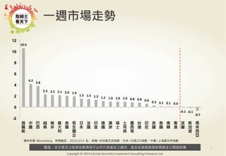 警語：本文提及之經濟走勢預測不必然代表基金之績效，基金投資風險請參閱基金公開說明書
Copyright	
  ©	
  2014	
  Ezfunds	
  Securi:es	
  Investment	
  Consul:ng	
  Enterprise	
  Ltd.
10.6	
  
4.2	
  
3.8	
  
2.3	
   2.2	
   2.1	
   2.0	
   1.9	
  
1.5	
   1.5	
   1.3	
   1.1	
   1.0	
   1.0	
   1.0	
   0.8	
   0.8	
   0.6	
   0.3	
   0.1	
   0.1	
   0.0	
  
-­‐0.1	
   -­‐0.1	
  
-­‐0.7	
  
-2
0
2
4
6
8
10
12
俄
羅
斯
中
國
巴
西
越
南
南
非
義
大
利
美
國
恆
生
國
企
日
本
法
國
印
度
德
國
澳
洲
瑞
士
土
耳
其
墨
西
哥
台
灣
印
尼
英
國
泰
國
南
韓
香
港
波
蘭
新
加
坡
馬
來
西
亞
7
資料來源: Bloomberg 時間截至：2015/2/13 註：美國=史坦普五百指數、日本=日經225指數、中國=上海證交所指數
一週市場走勢
 