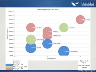Aprovação > 50%
30% < Aprovação < 50%
Aprovação < 30%
Prioridade
Estratégica
Educa Já
Teatro para Todos
Educa Mais
LISARB Esperança
Vida Melhor
LISARB em Ação
Água para Todos
Bolso Cheio
Avança LISARB
Objetivo
Objetivo 1
Objetivo 2
Objetivo 3
Objetivo 4
Objetivo 5
Objetivo 6
Objetivo 7
Objetivo 8
Objetivo 9
Objetivo 10
Objetivo 11
0 1 2 3 4
ObjetivosEstratégicos
Área de Aplicação
Implantação de PMO em LISARB
Orçamento do
Projeto
Dado pelo tamanho
da bolha
 