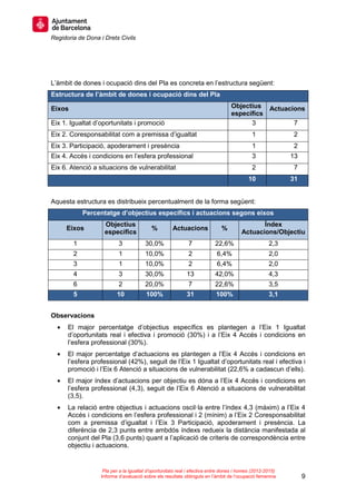 Regidoria de Dona i Drets Civils
9
Pla per a la igualtat d’oportunitats real i efectiva entre dones i homes (2012-2015)
Informe d’avaluació sobre els resultats obtinguts en l’àmbit de l’ocupació femenina
L’àmbit de dones i ocupació dins del Pla es concreta en l’estructura següent:
Estructura de l’àmbit de dones i ocupació dins del Pla
Eixos Objectius
específics
Actuacions
Eix 1. Igualtat d’oportunitats i promoció 3 7
Eix 2. Coresponsabilitat com a premissa d’igualtat 1 2
Eix 3. Participació, apoderament i presència 1 2
Eix 4. Accés i condicions en l’esfera professional 3 13
Eix 6. Atenció a situacions de vulnerabilitat 2 7
10 31
Aquesta estructura es distribueix percentualment de la forma següent:
Percentatge d’objectius específics i actuacions segons eixos
Eixos
Objectius
específics
% Actuacions %
Índex
Actuacions/Objectiu
1 3 30,0% 7 22,6% 2,3
2 1 10,0% 2 6,4% 2,0
3 1 10,0% 2 6,4% 2,0
4 3 30,0% 13 42,0% 4,3
6 2 20,0% 7 22,6% 3,5
5 10 100% 31 100% 3,1
Observacions
• El major percentatge d’objectius específics es plantegen a l’Eix 1 Igualtat
d’oportunitats real i efectiva i promoció (30%) i a l’Eix 4 Accés i condicions en
l’esfera professional (30%).
• El major percentatge d’actuacions es plantegen a l’Eix 4 Accés i condicions en
l’esfera professional (42%), seguit de l’Eix 1 Igualtat d’oportunitats real i efectiva i
promoció i l’Eix 6 Atenció a situacions de vulnerabilitat (22,6% a cadascun d’ells).
• El major índex d’actuacions per objectiu es dóna a l’Eix 4 Accés i condicions en
l’esfera professional (4,3), seguit de l’Eix 6 Atenció a situacions de vulnerabilitat
(3,5).
• La relació entre objectius i actuacions oscil·la entre l’índex 4,3 (màxim) a l’Eix 4
Accés i condicions en l’esfera professional i 2 (mínim) a l’Eix 2 Coresponsabilitat
com a premissa d’igualtat i l’Eix 3 Participació, apoderament i presència. La
diferència de 2,3 punts entre ambdós índexs redueix la distància manifestada al
conjunt del Pla (3,6 punts) quant a l’aplicació de criteris de correspondència entre
objectiu i actuacions.
 