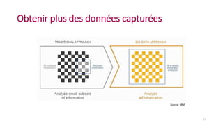 Obtenir plus des données capturées
13
Source : IBM
 