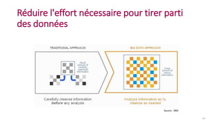 Réduire l'effort nécessaire pour tirer parti
des données
14
Source : IBM
 