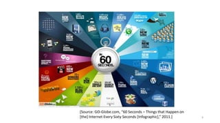 [Source: GO-Globe.com, “60 Seconds – Things that Happen on
[the] Internet Every Sixty Seconds [Infographic],” 2011.] 8
 