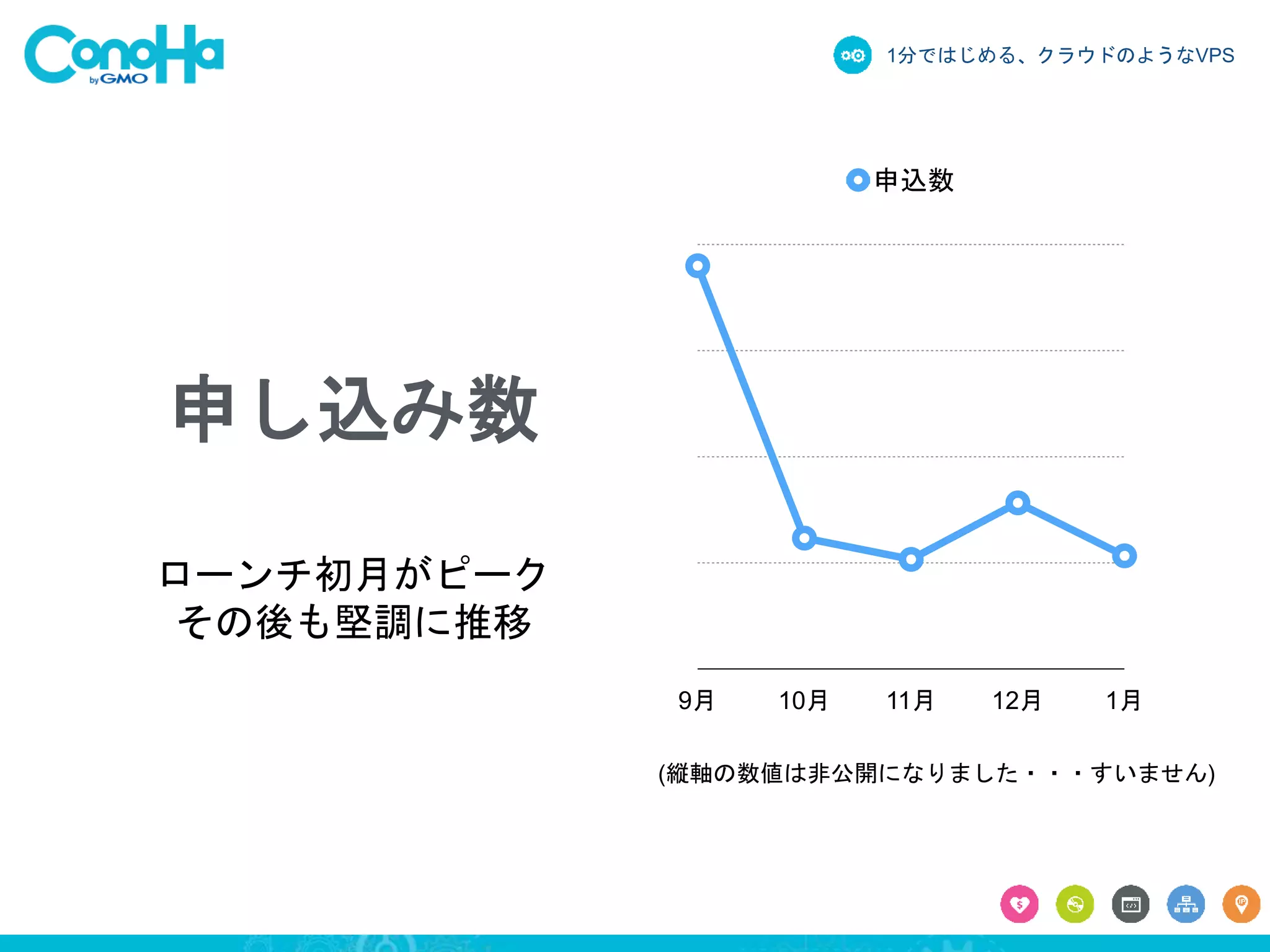 1分ではじめる、クラウドのようなVPS
申し込み数
ローンチ初月がピーク
その後も堅調に推移
9月 10月 11月 12月 1月
申込数
(縦軸の数値は非公開になりました・・・すいません)
 