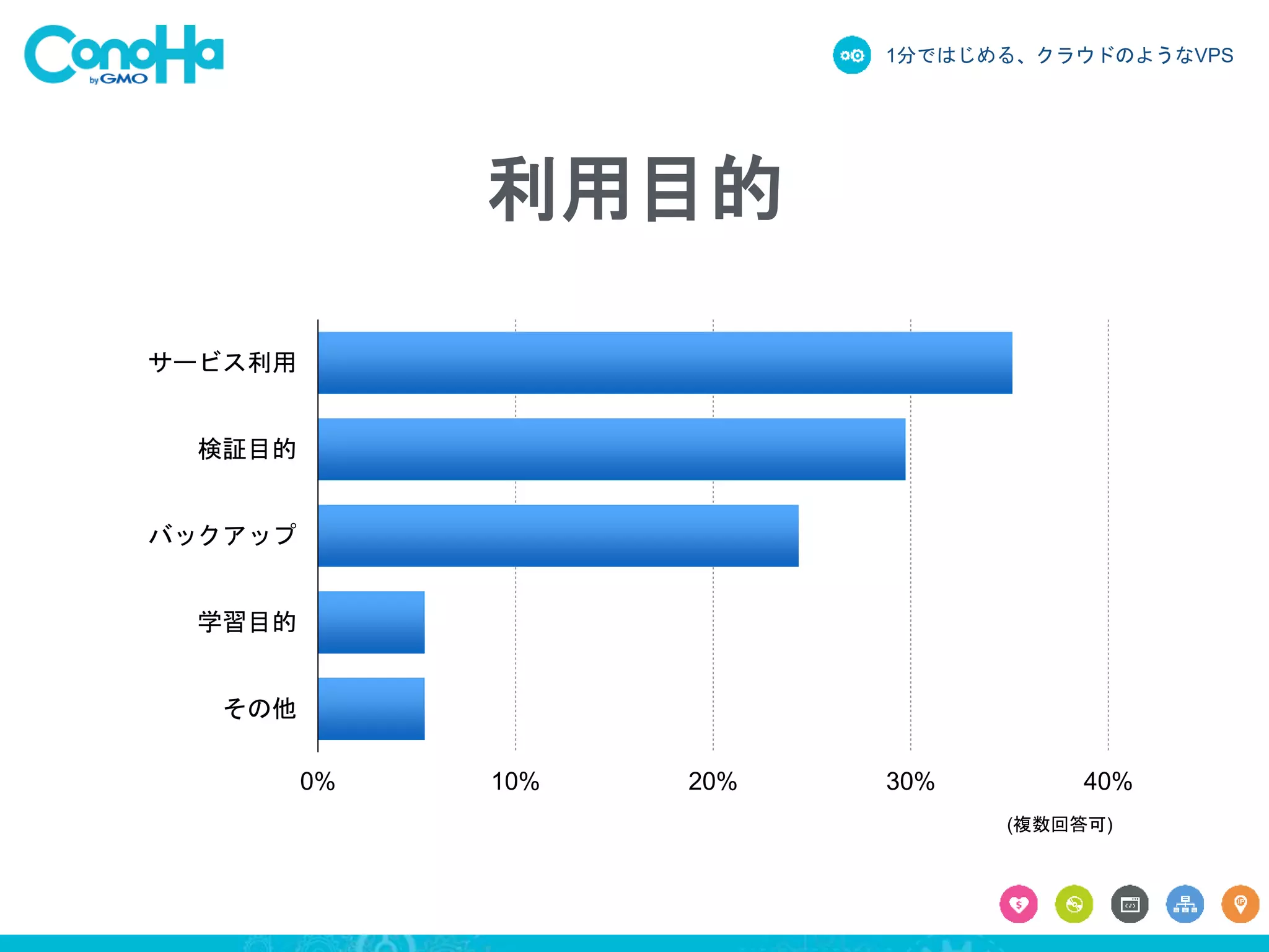1分ではじめる、クラウドのようなVPS
利用目的
0% 10% 20% 30% 40%
サービス利用
検証目的
バックアップ
学習目的
その他
(複数回答可)
 