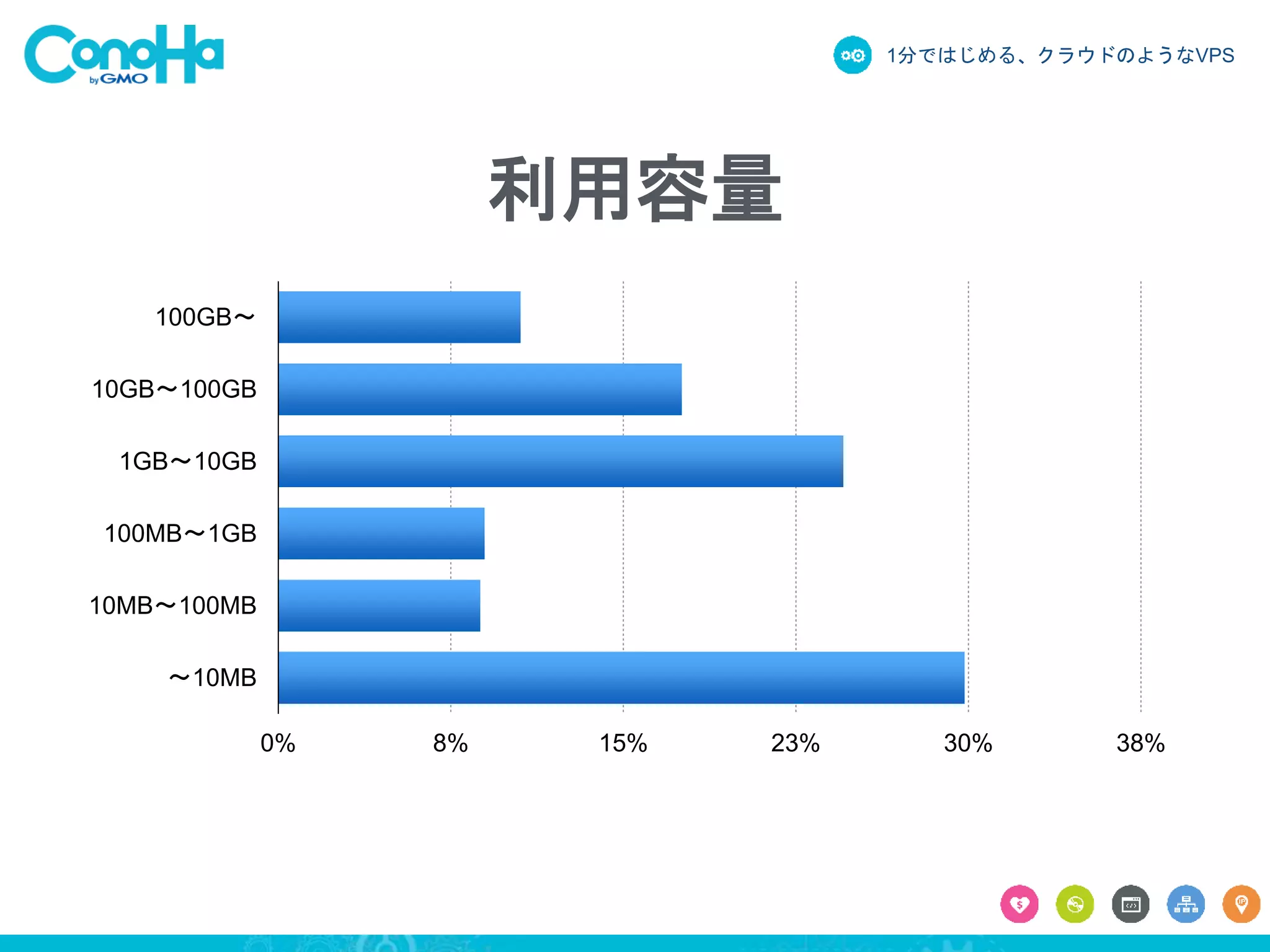 1分ではじめる、クラウドのようなVPS
利用容量
0% 8% 15% 23% 30% 38%
100GB〜
10GB〜100GB
1GB〜10GB
100MB〜1GB
10MB〜100MB
〜10MB
 