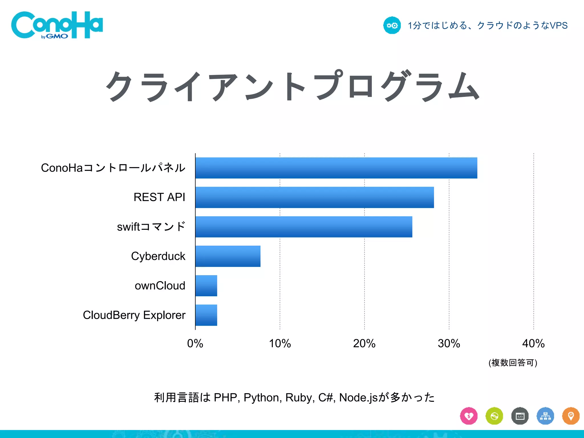 1分ではじめる、クラウドのようなVPS
クライアントプログラム
0% 10% 20% 30% 40%
ConoHaコントロールパネル
REST API
swiftコマンド
Cyberduck
ownCloud
CloudBerry Explorer
(複数回答可)
利用言語は PHP, Python, Ruby, C#, Node.jsが多かった
 