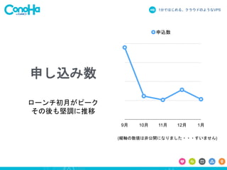 1分ではじめる、クラウドのようなVPS
申し込み数
ローンチ初月がピーク
その後も堅調に推移
9月 10月 11月 12月 1月
申込数
(縦軸の数値は非公開になりました・・・すいません)
 