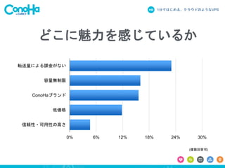 1分ではじめる、クラウドのようなVPS
どこに魅力を感じているか
0% 6% 12% 18% 24% 30%
転送量による課金がない
容量無制限
ConoHaブランド
低価格
信頼性・可用性の高さ
(複数回答可)
 