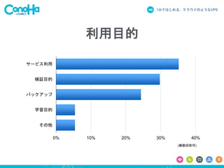 1分ではじめる、クラウドのようなVPS
利用目的
0% 10% 20% 30% 40%
サービス利用
検証目的
バックアップ
学習目的
その他
(複数回答可)
 