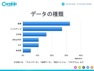 1分ではじめる、クラウドのようなVPS
データの種類
0% 10% 20% 30% 40%
画像
バックアップ
その他
Office/PDF
ログ
未回答
その他には、「テストデータ」「地理データ」「設定ファイル」「プログラム」など
(複数回答可)
 