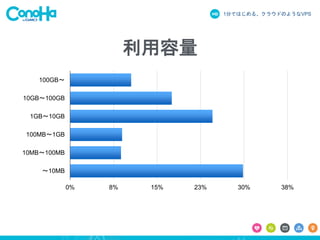 1分ではじめる、クラウドのようなVPS
利用容量
0% 8% 15% 23% 30% 38%
100GB〜
10GB〜100GB
1GB〜10GB
100MB〜1GB
10MB〜100MB
〜10MB
 