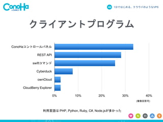 1分ではじめる、クラウドのようなVPS
クライアントプログラム
0% 10% 20% 30% 40%
ConoHaコントロールパネル
REST API
swiftコマンド
Cyberduck
ownCloud
CloudBerry Explorer
(複数回答可)
利用言語は PHP, Python, Ruby, C#, Node.jsが多かった
 