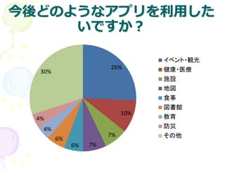 今後どのようなアプリを利用した
いですか？
26%
10%
7%
7%6%
6%
4%
4%
30%
イベント・観光
健康・医療
施設
地図
食事
図書館
教育
防災
その他
 