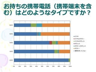 お持ちの携帯電話（携帯端末を含
む）はどのようなタイプですか？
0% 10% 20% 30% 40% 50% 60% 70% 80% 90% 100%
２０代
３０代
４０代
５０代
６０代
スマホ
スマホとガラケー
スマホとタブレット
タブレット
ガラケーとタブレット
ガラケー
携帯を持っていない
 