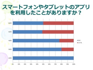 スマートフォンやタブレットのアプリ
を利用したことがありますか？
0% 10% 20% 30% 40% 50% 60% 70% 80% 90% 100%
２０代
３０代
４０代
５０代
６０代
はい
いいえ
 
