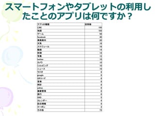 スマートフォンやタブレットの利用し
たことのアプリは何ですか？
アプリの種類 回答数
LINE 105
地図 103
ゲーム 58
facebook 30
乗換案内 20
天気 18
スケジュール 16
動画 14
料理 14
写真 12
twitter 10
カメラ 10
ショッピング 10
ニュース 10
ラジオ 9
gooｇle 8
QRコード 8
音楽 8
時計 8
yahoo 6
健康管理 6
旅行 6
SNS 5
カレンダー 4
防災情報 4
クーポン 3
その他 73
 