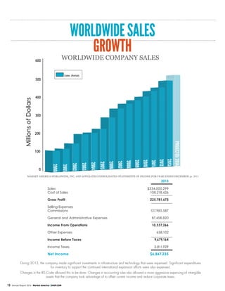 WORLDWIDESALES
GROWTH
	2013
Sales	 $334,000,299
Cost of Sales	 108,218,626
Gross Profit	 225,781,673
Selling Expenses
Commissions	 127,985,587
General and Administrative Expenses	 87,458,820
Income From Operations	 10,337,266
Other Expenses	 658,102
Income Before Taxes	 9,679,164
Income Taxes 	 2,811,929
Net Income	 $6,867,235
MARKET AMERICA WORLDWIDE, INC. AND AFFILIATES CONSOLIDATED STATEMENTS OF INCOME FOR YEAR ENDED DECEMBER 31, 2013
WORLDWIDE COMPANY SALES
During 2013, the company made significant investments in infrastructure and technology that were expensed. Significant expenditures
for inventory to support the continued international expansion efforts were also expensed.
Changes in the IRS Code allowed this to be done. Changes in accounting rules also allowed a more aggressive expensing of intangible
assets that the company took advantage of to offset current income and reduce corporate taxes.
15 Annual Report 2014 Market America | SHOP.COM15 Annual Report 2014 Market America | SHOP.COM
 