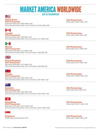 United Kingdom
2013 Financials
Estimated retail sales*: $1.5 million USD
UFO estimated retail profits* and commissions: $503,000 USD
Taiwan
2013 Financials
Estimated retail sales*: $240 million USD
UFO estimated retail profits* and commissions: $97 million USD
Australia
2013 Financials
Estimated retail sales*: $5.8 million USD
UFO estimated retail profits* and commissions: $3.2 million USD
Hong Kong
2013 Financials
Estimated retail sales*: $19.5 million USD
UFO estimated retail profits* and commissions: $10.6 million USD
Singapore
Market opened September 2014
*Estimated retail sales and estimated retail profits are based on suggested retail price.
United States
2013 Financials
Estimated retail sales*: $250 million USD
UFO estimated retail profits* and commissions: $150 million USD
Canada
2013 Financials
Estimated retail sales*: $32 million USD
UFO estimated retail profits* and commissions: $17 million USD
Mexico
2013 Financials
Estimated retail sales*: $1.4 million USD
UFO estimated retail profits* and commissions: $623,000 USD
MARKETAMERICAWORLDWIDEAT A GLANCE
2014 Projections
Retail sales of $1.5 million USD
2014 Projections
Retail sales of $290 million USD
2014 Projections
Retail sales of $7 million USD
2014 Projections
Retail sales of $21.5 million USD
2014 Projections
Retail sales of $8.5 million USD
2014 Projections
Retail sales of $261 million USD
2014 Projections
Retail sales of $34 million USD
2014 Projections
Retail sales of $1.5 million USD
3 Annual Report 2014 Market America | SHOP.COM
 