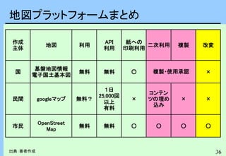 36
地図プラットフォームまとめ
作成
主体
地図 利用
API
利用
紙への
印刷利用
二次利用 複製 改変
国
基盤地図情報
電子国土基本図
無料 無料 ○ ×
民間 googleマップ 無料？
１日
25,000回
以上
有料
×
コンテン
ツの埋め
込み
× ×
市民
OpenStreet
Map
無料 無料 ○ ○ ○ ○
複製・使用承認
出典：著者作成
 