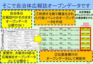 27
イベント名 日時 施設 住所 X座標 Y座標
＊＊公民館祭り 11月1日　9:00～ ＊＊公民館 ＊＊市＊＊1丁目1-1 XXX.XX XXX.XX
イベント名 日時 施設 住所 X座標 Y座標
＊＊球技大会 11月3日　9:01～ ＊＊体育館 ＊＊市＊＊2丁目1-2 XXX.XX XXX.XX
イベント名 日時 施設 住所 X座標 Y座標
＊＊運動会 11月5日　9:02～ ＊＊小学校 ＊＊市＊＊3丁目1-3 XXX.XX XXX.XX
イベント名 日時 施設 住所 X座標 Y座標
＊＊歌謡ショー 11月7日　9:03～ ＊＊ホール ＊＊市＊＊4丁目1-4 XXX.XX XXX.XX
イベント名 日時 施設 住所 X座標 Y座標
＊＊健康講座 11月9日　9:04～ ＊＊センター ＊＊市＊＊5丁目1-5 XXX.XX XXX.XX
位置座標付の
オープンデータ
住所情報を
アドレスマッチング
位置座標を付与、RDF形式
行政イベントオープン
①利用する側で構造化され
た行政イベントのオープンデ
ータを作成
②位置座標付の
オープンデータとして再配布
自治体は
広報誌PDFそのまま
オープンデータ
公開でOK！
室蘭市、大阪市24区は
広報紙をオープンデータ
として公開中！
そこで自治体広報誌オープンデータです
 