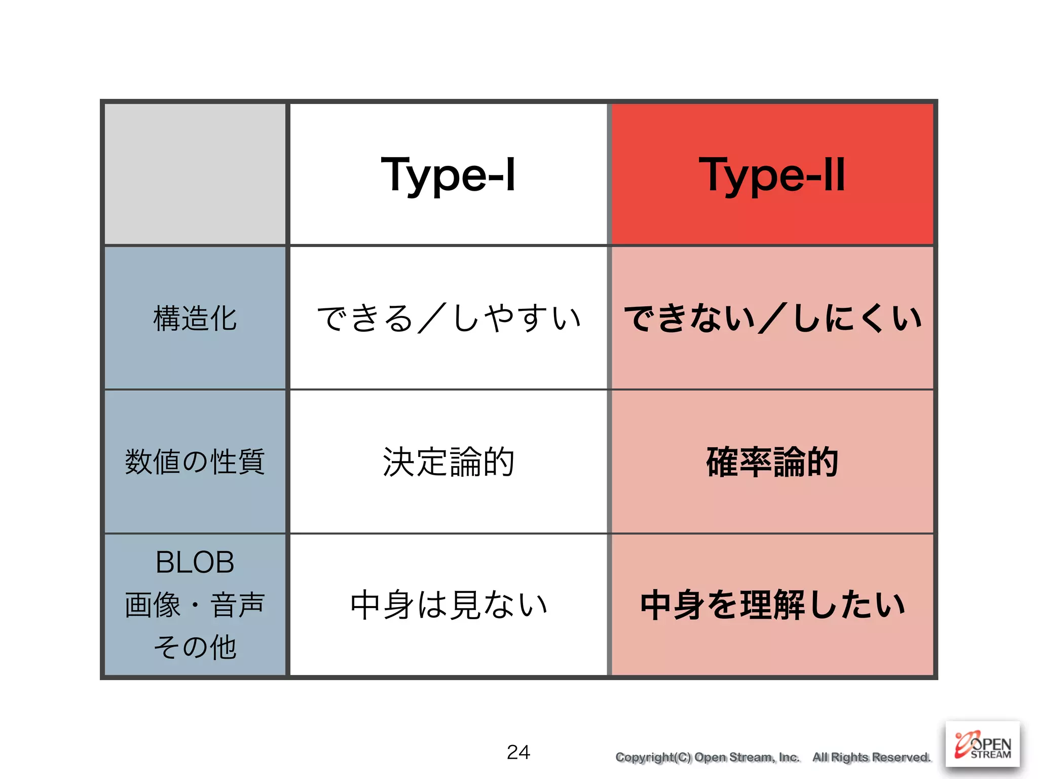 Copyright(C) Open Stream, Inc. All Rights Reserved.24
Type-I Type-II
構造化 できる／しやすい できない／しにくい
数値の性質 決定論的 確率論的
BLOB
画像・音声
その他
中身は見ない 中身を理解したい
 
