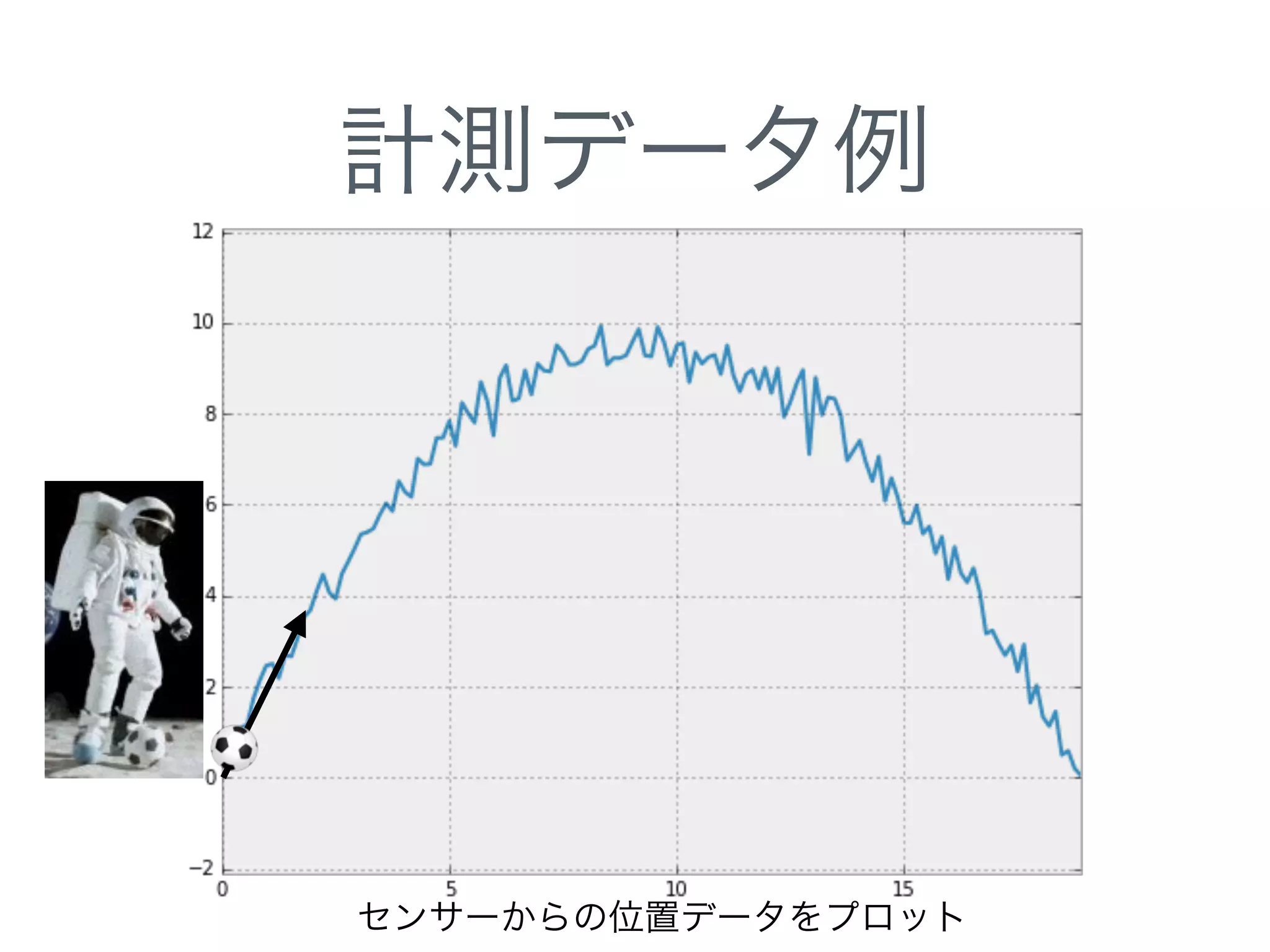 計測データ例
センサーからの位置データをプロット
 