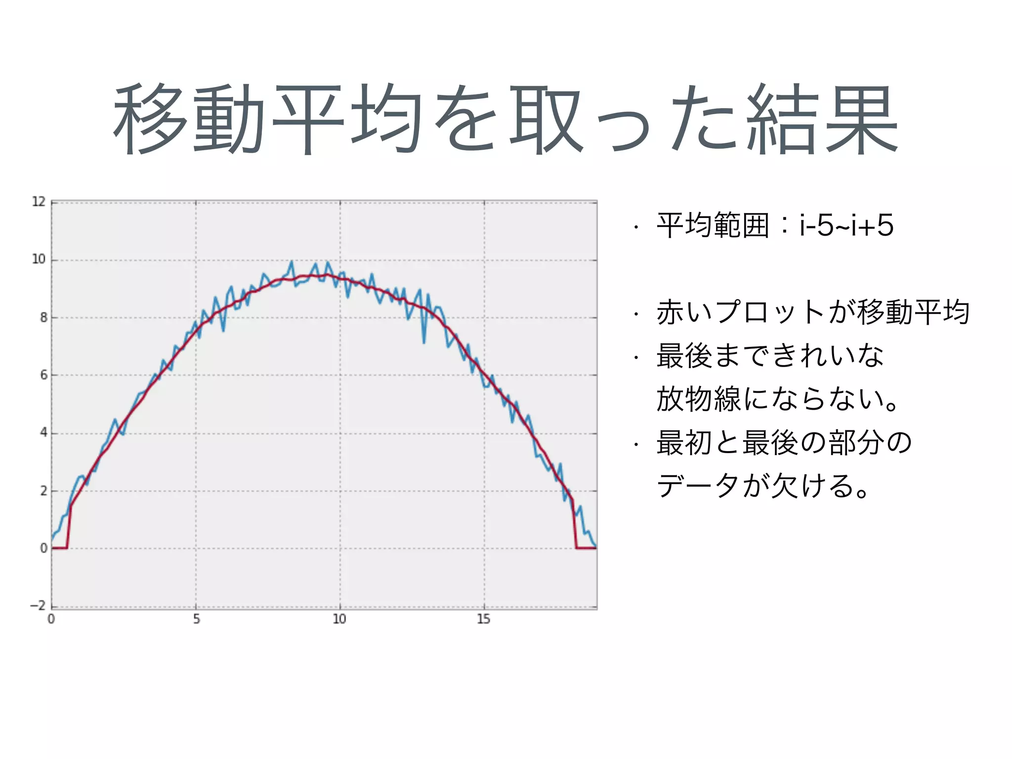 移動平均を取った結果
• 平均範囲：i-5 i+5
• 赤いプロットが移動平均
• 最後まできれいな 
放物線にならない。
• 最初と最後の部分の 
データが欠ける。
 