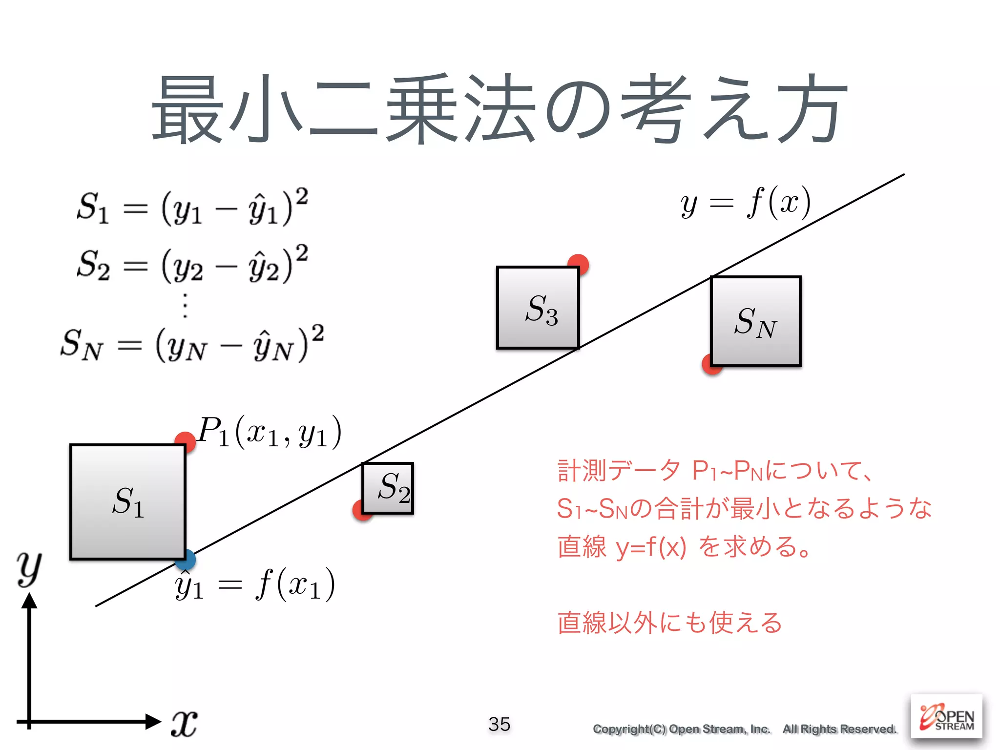 Copyright(C) Open Stream, Inc. All Rights Reserved.
最小二乗法の考え方
35
y = f(x)
S1
S2
S3 SN
P1(x1, y1)
ˆy1 = f(x1)
計測データ P1 PNについて、
S1 SNの合計が最小となるような 
直線 y=f(x) を求める。
直線以外にも使える
 