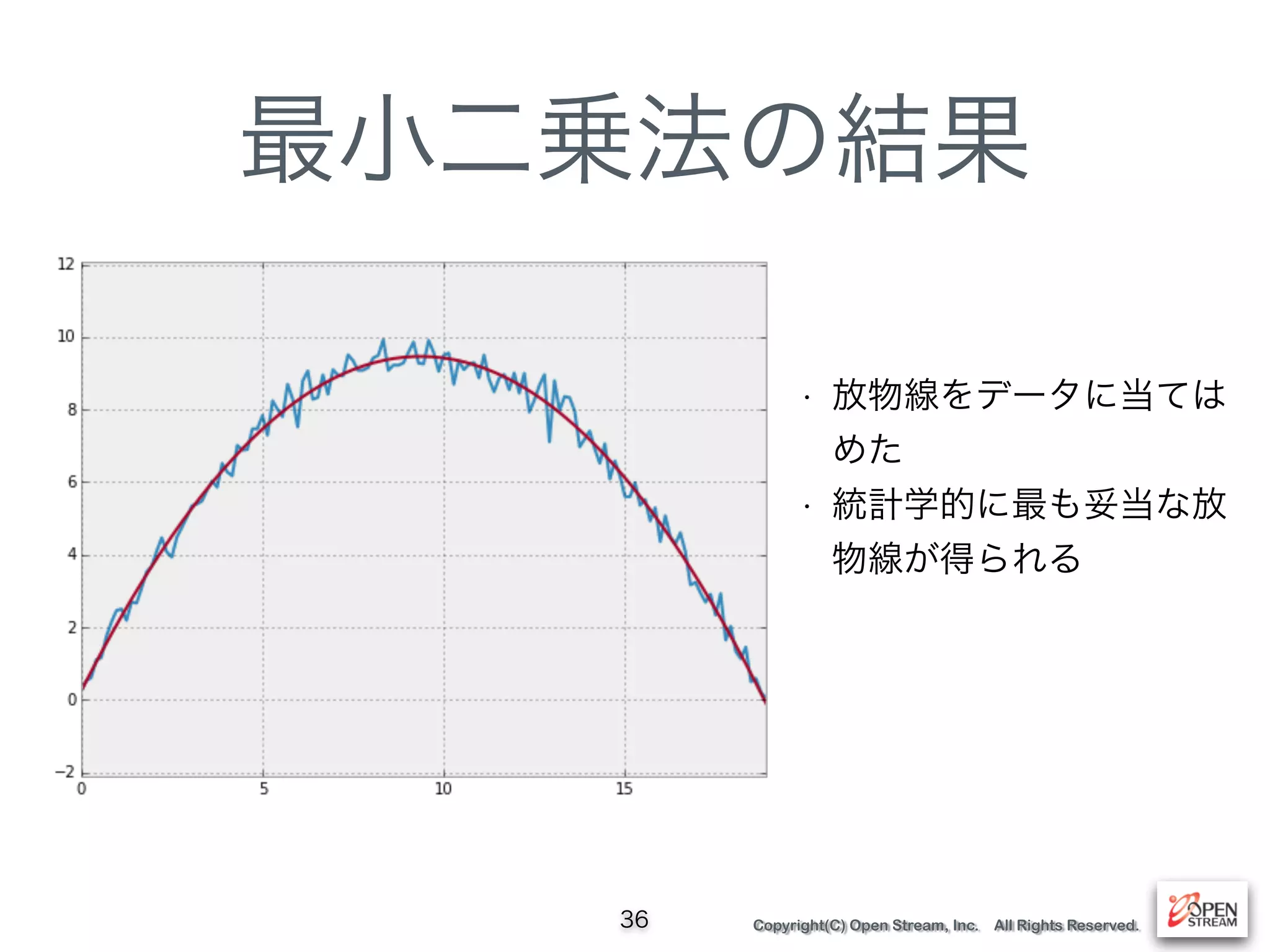 Copyright(C) Open Stream, Inc. All Rights Reserved.
最小二乗法の結果
36
• 放物線をデータに当ては
めた
• 統計学的に最も妥当な放
物線が得られる
 