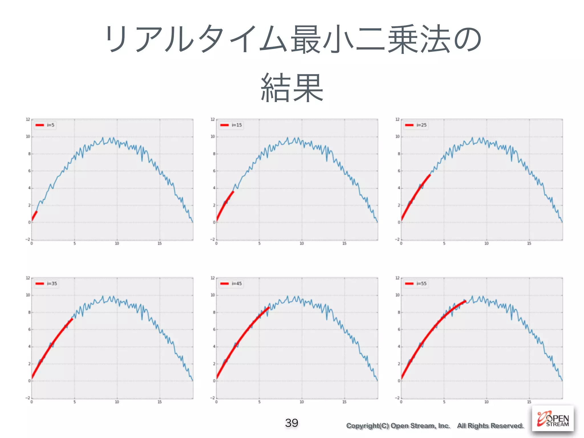Copyright(C) Open Stream, Inc. All Rights Reserved.
リアルタイム最小二乗法の
結果
39
 