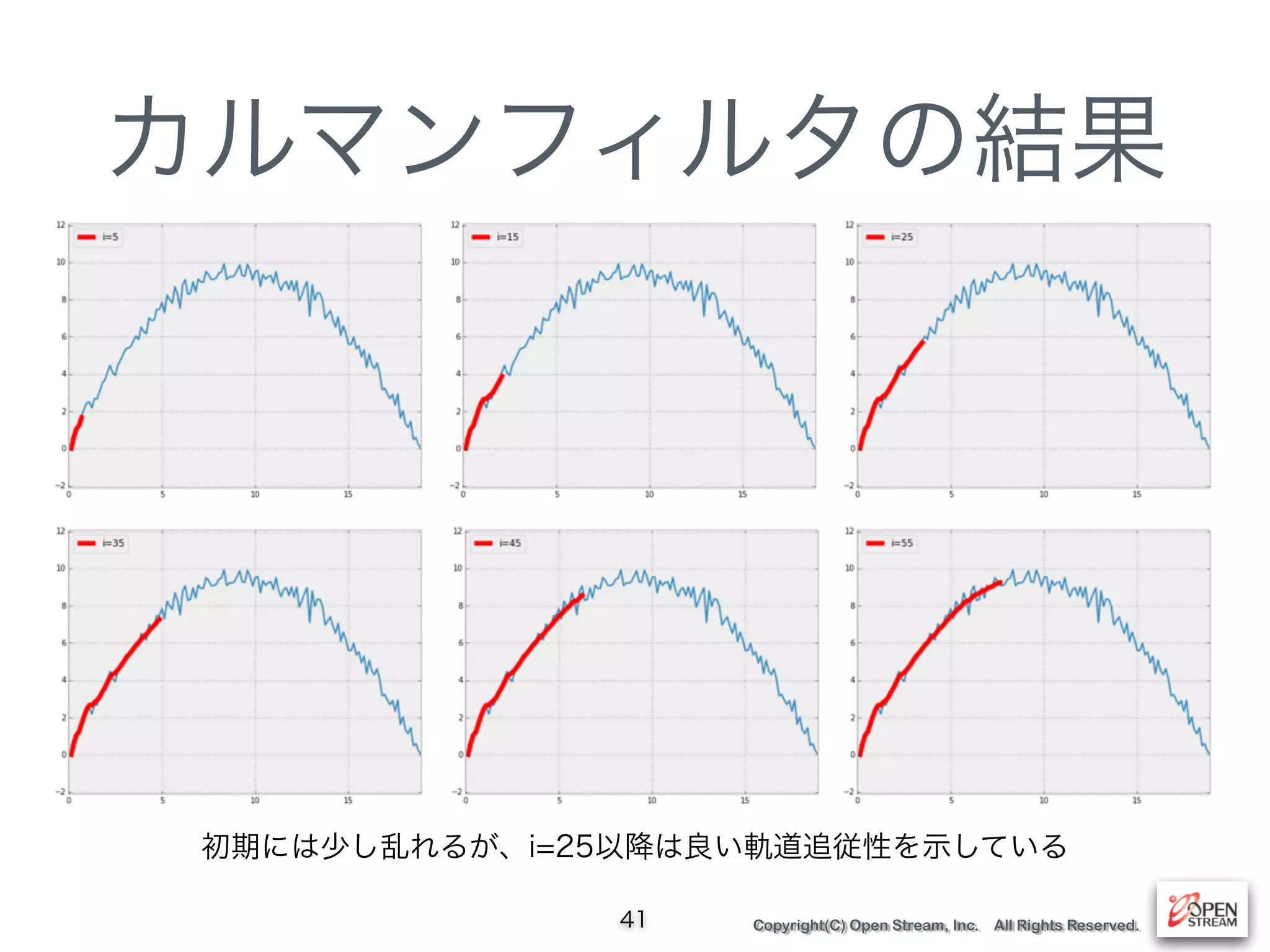 Copyright(C) Open Stream, Inc. All Rights Reserved.
カルマンフィルタの結果
41
初期には少し乱れるが、i=25以降は良い軌道追従性を示している
 