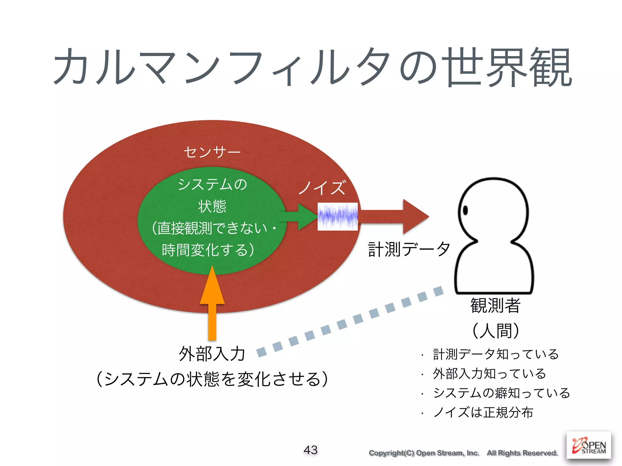 Copyright(C) Open Stream, Inc. All Rights Reserved.
センサー
カルマンフィルタの世界観
43
システムの
状態
（直接観測できない・
時間変化する）
外部入力
（システムの状態を変化させる）
観測者
（人間）
計測データ
ノイズ
• 計測データ知っている
• 外部入力知っている
• システムの癖知っている
• ノイズは正規分布
 