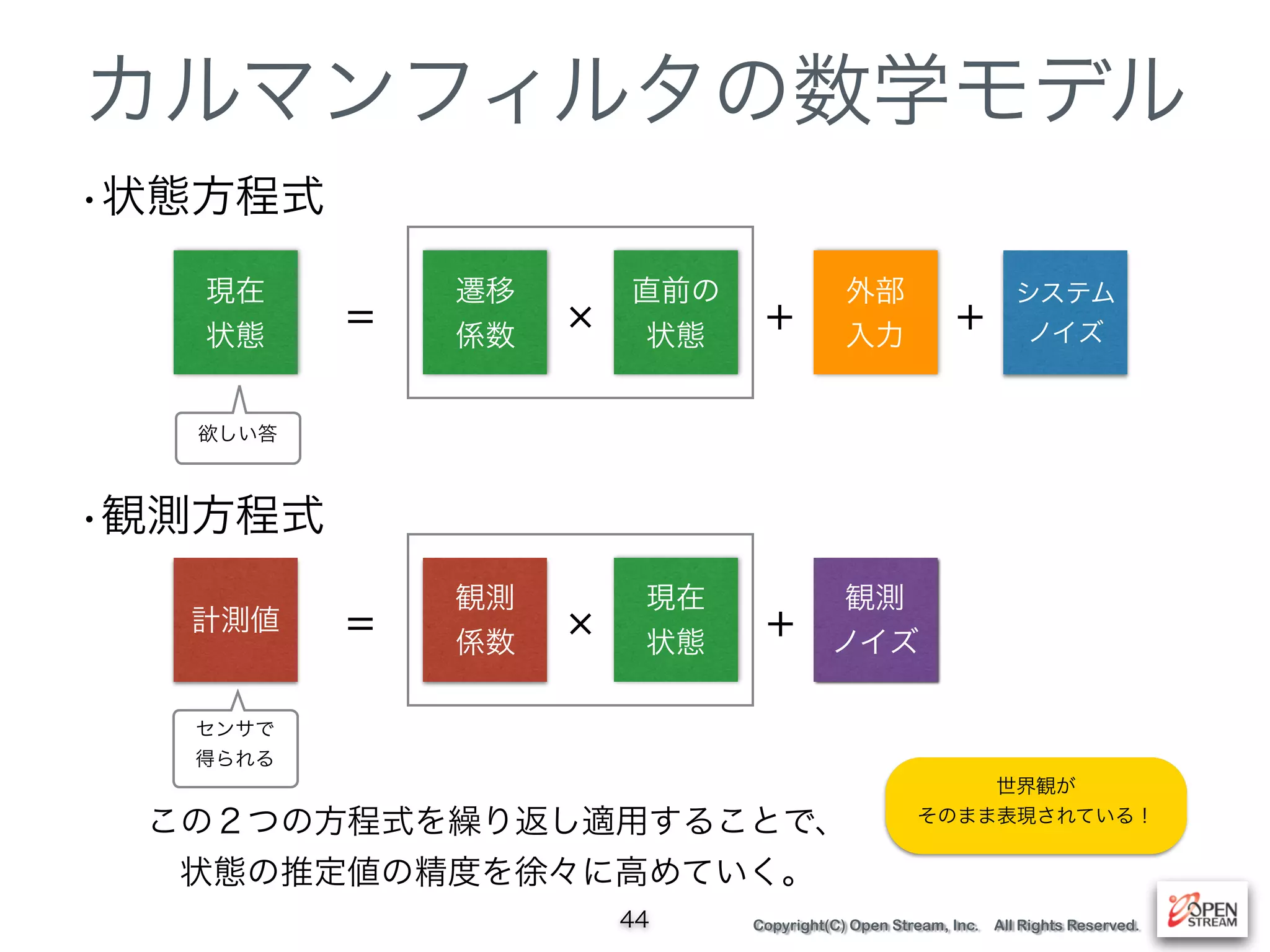 Copyright(C) Open Stream, Inc. All Rights Reserved.
カルマンフィルタの数学モデル
44
現在
状態
=
直前の
状態
遷移
係数
外部
入力
+
システム
ノイズ+
•状態方程式
現在
状態
計測値
観測
係数
=
観測
ノイズ
+
•観測方程式
この２つの方程式を繰り返し適用することで、
状態の推定値の精度を徐々に高めていく。
欲しい答
センサで
得られる
世界観が
そのまま表現されている！
 