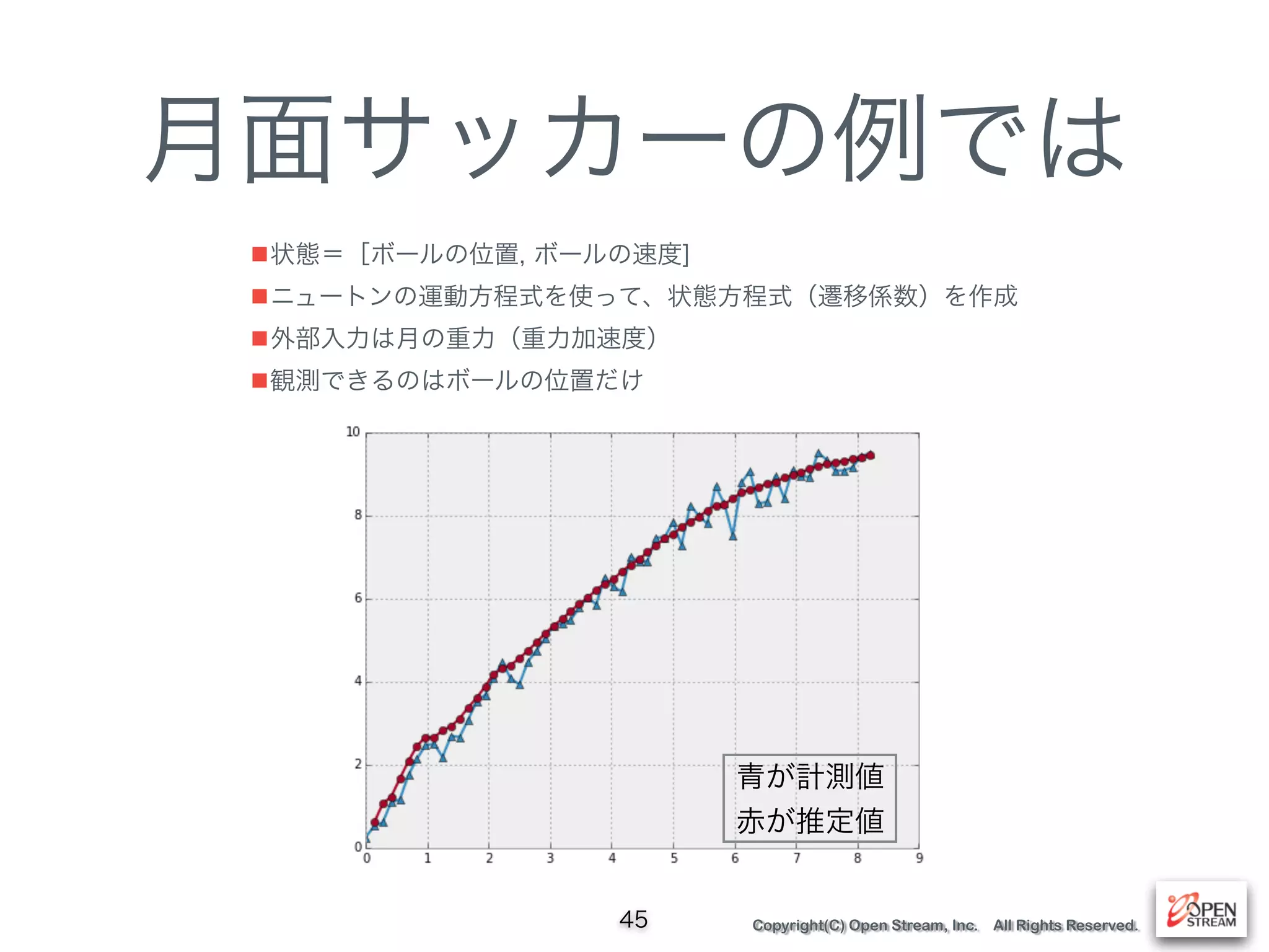 Copyright(C) Open Stream, Inc. All Rights Reserved.
月面サッカーの例では
■状態＝［ボールの位置, ボールの速度]
■ニュートンの運動方程式を使って、状態方程式（遷移係数）を作成
■外部入力は月の重力（重力加速度）
■観測できるのはボールの位置だけ
45
青が計測値
赤が推定値
 