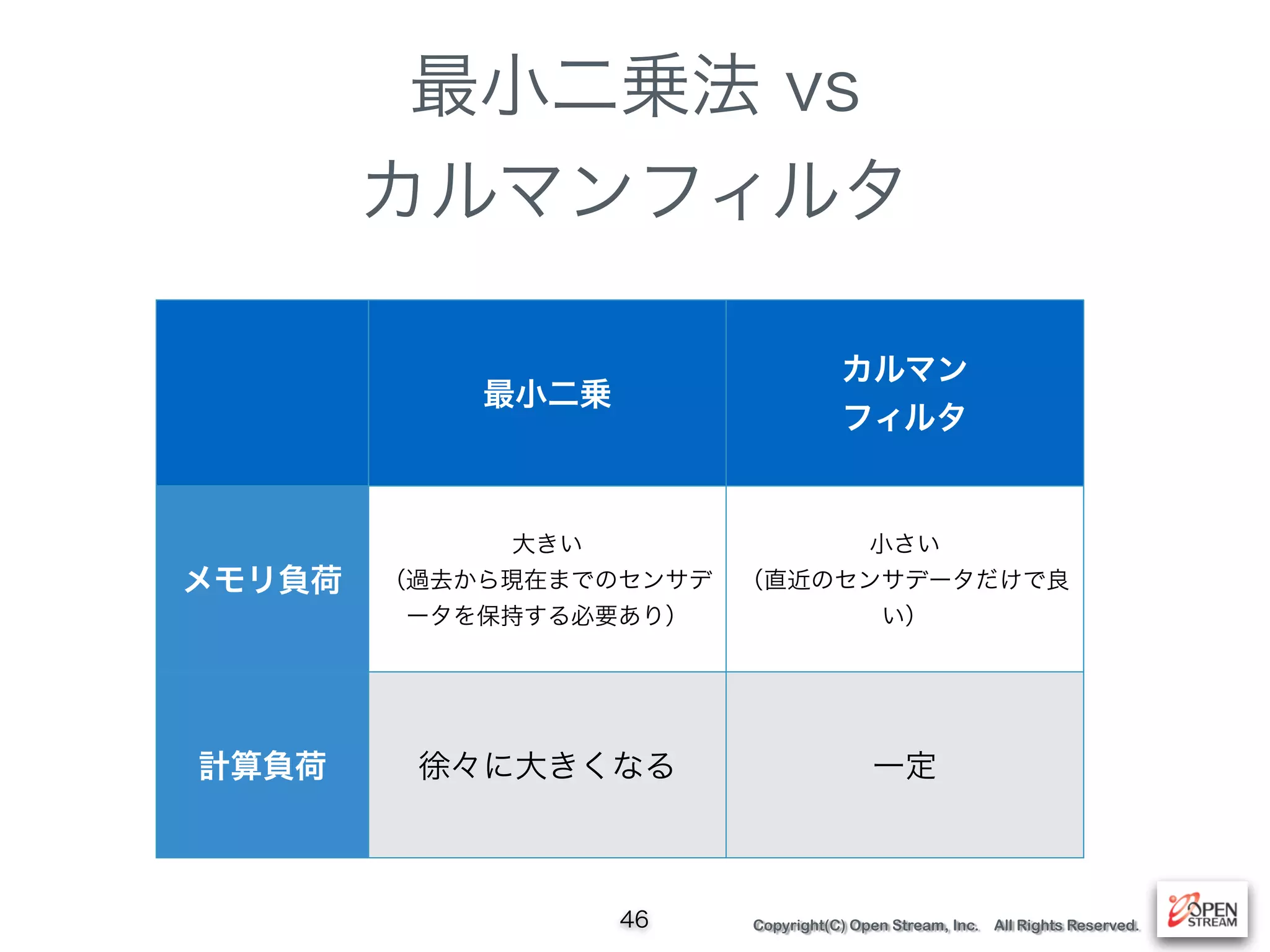 Copyright(C) Open Stream, Inc. All Rights Reserved.
最小二乗法 vs
カルマンフィルタ
46
最小二乗
カルマン
フィルタ
メモリ負荷
大きい
（過去から現在までのセンサデ
ータを保持する必要あり）
小さい
（直近のセンサデータだけで良
い）
計算負荷 徐々に大きくなる 一定
 