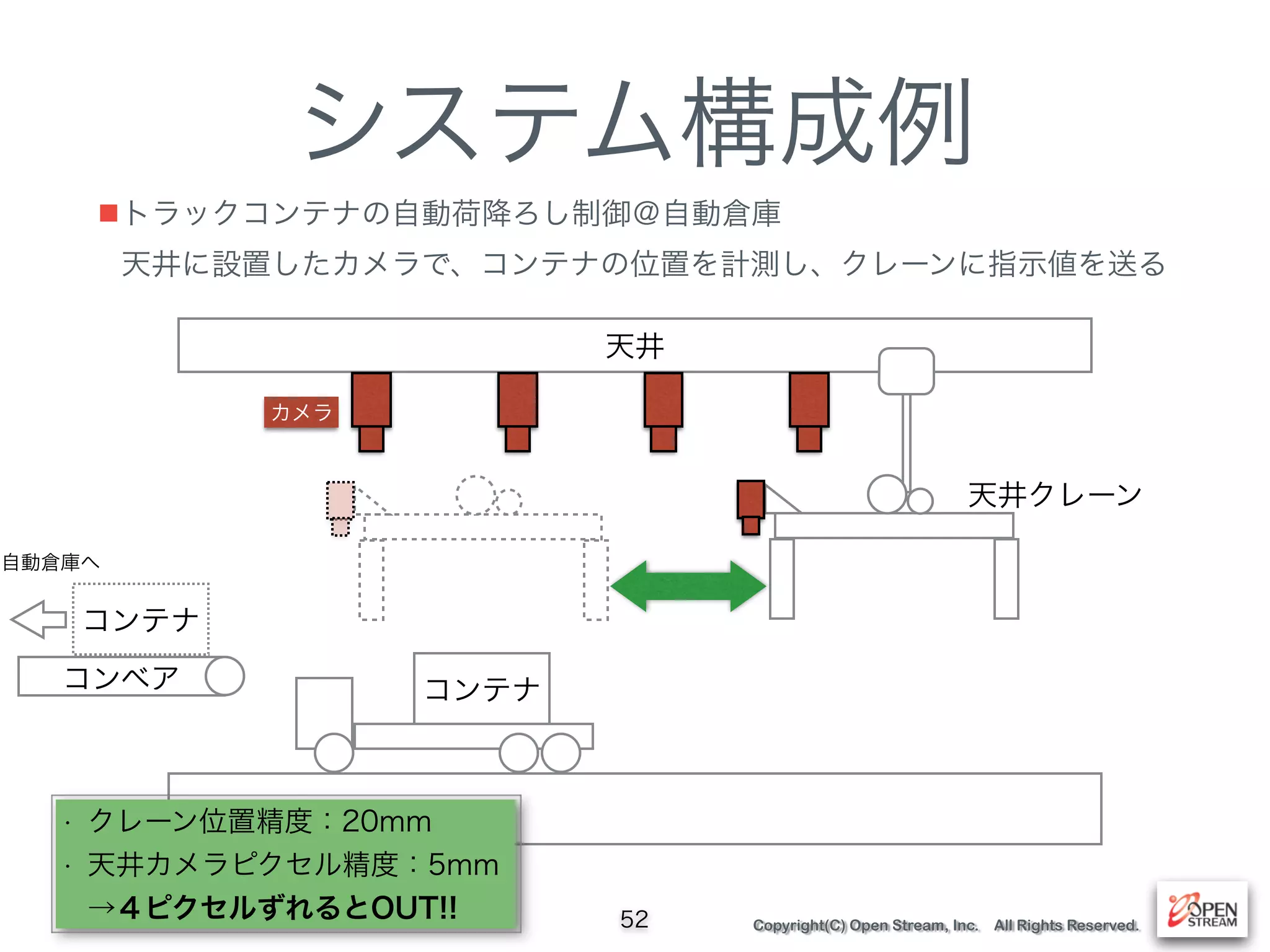 Copyright(C) Open Stream, Inc. All Rights Reserved.
システム構成例
■トラックコンテナの自動荷降ろし制御＠自動倉庫 
天井に設置したカメラで、コンテナの位置を計測し、クレーンに指示値を送る
52
天井
コンテナコンベア
コンテナ
カメラ
天井クレーン
• クレーン位置精度：20mm
• 天井カメラピクセル精度：5mm
→４ピクセルずれるとOUT!!
自動倉庫へ
 