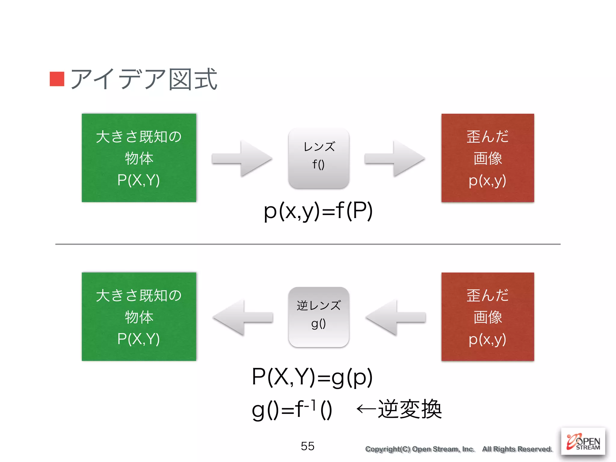 Copyright(C) Open Stream, Inc. All Rights Reserved.
■アイデア図式
55
大きさ既知の
物体 
P(X,Y)
レンズ
f()
歪んだ
画像
p(x,y)
p(x,y)=f(P)
大きさ既知の
物体 
P(X,Y)
逆レンズ
g()
歪んだ
画像
p(x,y)
P(X,Y)=g(p)
g()=f-1() ←逆変換
 