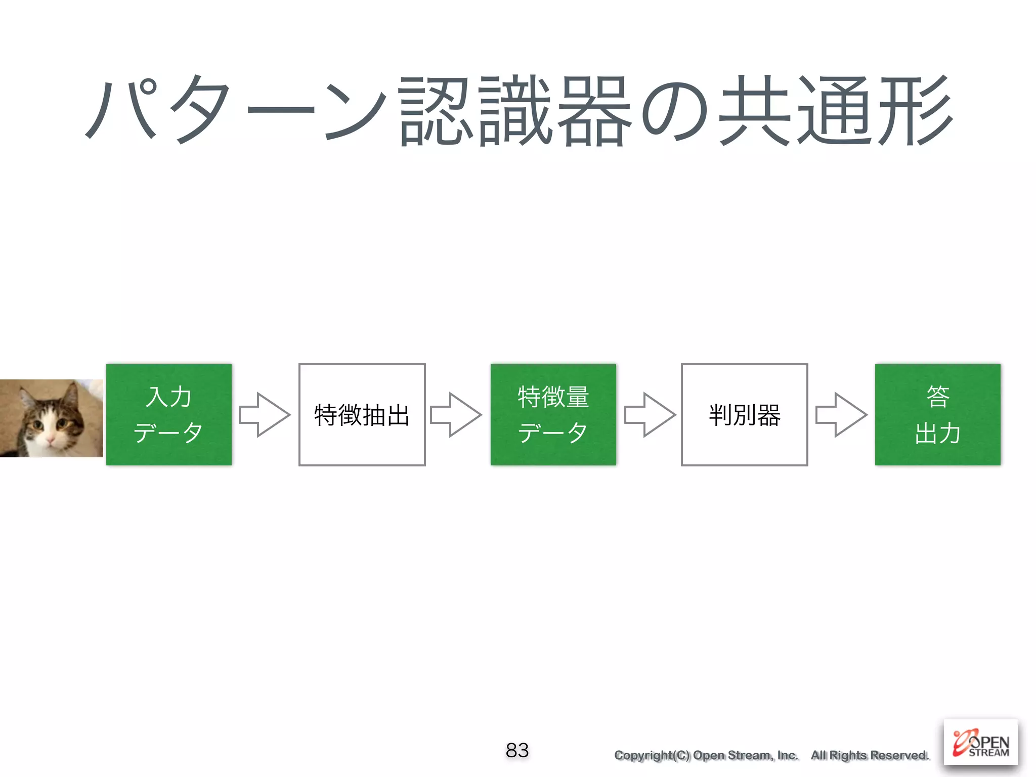 Copyright(C) Open Stream, Inc. All Rights Reserved.
パターン認識器の共通形
83
入力
データ
特徴抽出
特徴量
データ
判別器
答
出力
 