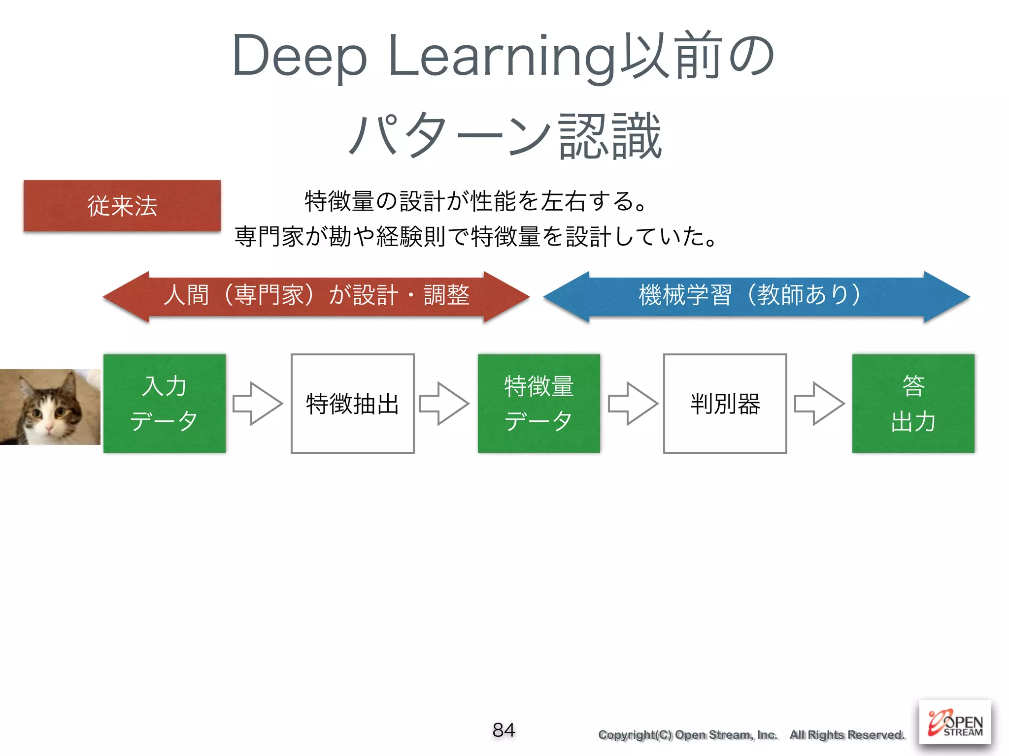 Copyright(C) Open Stream, Inc. All Rights Reserved.
Deep Learning以前の
パターン認識
84
入力
データ
特徴抽出
特徴量
データ
判別器
答
出力
従来法
人間（専門家）が設計・調整 機械学習（教師あり）
特徴量の設計が性能を左右する。
専門家が勘や経験則で特徴量を設計していた。
 