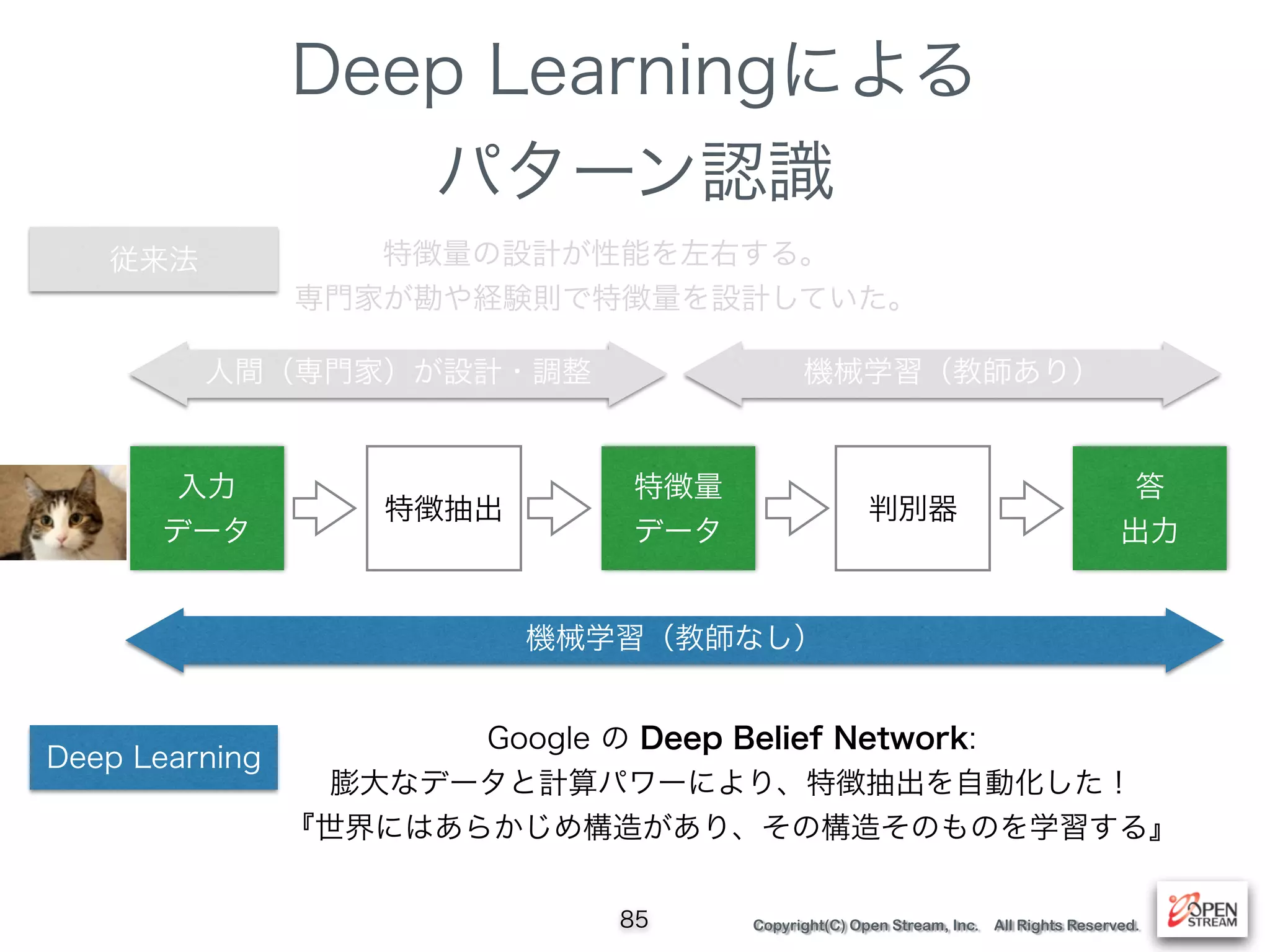 Copyright(C) Open Stream, Inc. All Rights Reserved.
Deep Learningによる
パターン認識
85
入力
データ
特徴抽出
特徴量
データ
判別器
答
出力
従来法
人間（専門家）が設計・調整 機械学習（教師あり）
Deep Learning
機械学習（教師なし）
Google の Deep Belief Network:
膨大なデータと計算パワーにより、特徴抽出を自動化した！
『世界にはあらかじめ構造があり、その構造そのものを学習する』
特徴量の設計が性能を左右する。
専門家が勘や経験則で特徴量を設計していた。
 