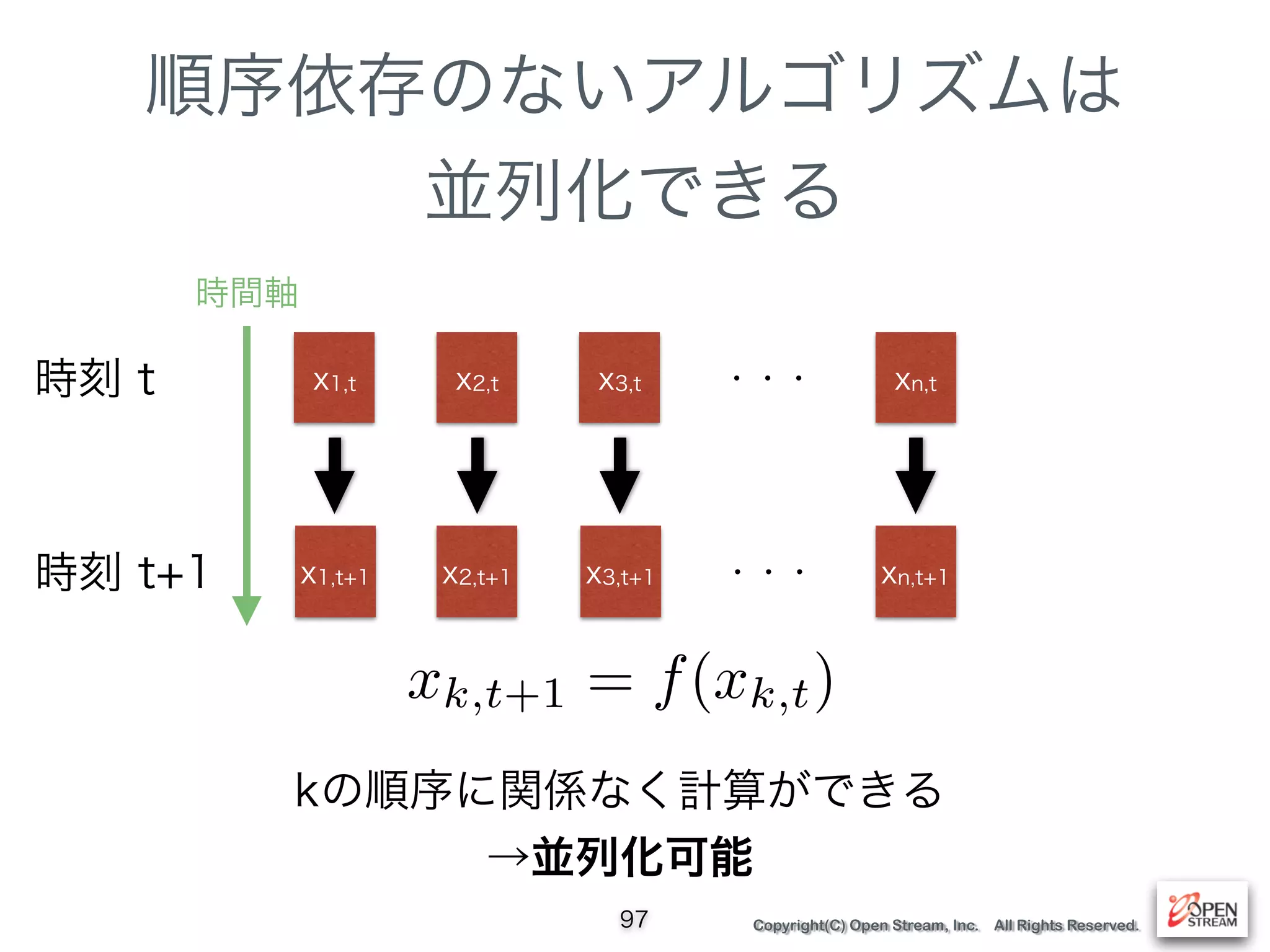 Copyright(C) Open Stream, Inc. All Rights Reserved.
順序依存のないアルゴリズムは
並列化できる
97
x1,t x2,t x3,t xn,t時刻 t ・・・
時刻 t+1 x1,t+1 x2,t+1 x3,t+1 xn,t+1・・・
xk,t+1 = f(xk,t)
kの順序に関係なく計算ができる
→並列化可能
時間軸
 