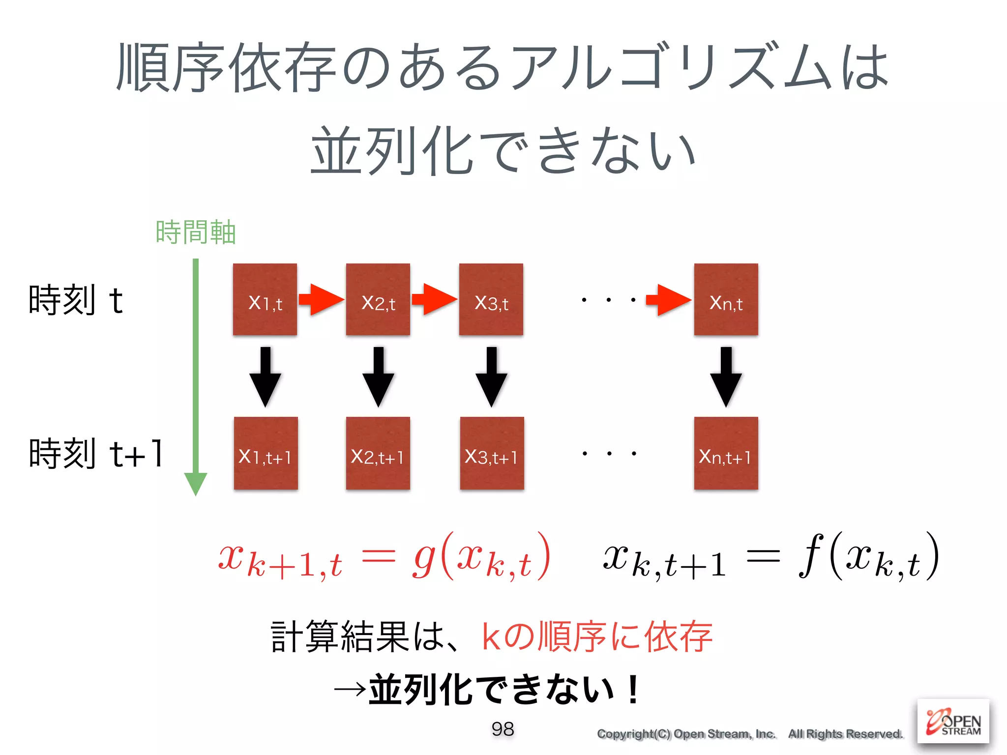 Copyright(C) Open Stream, Inc. All Rights Reserved.
順序依存のあるアルゴリズムは
並列化できない
98
x1,t x2,t x3,t xn,t時刻 t ・・・
時刻 t+1 x1,t+1 x2,t+1 x3,t+1 xn,t+1・・・
計算結果は、kの順序に依存
→並列化できない！
xk,t+1 = f(xk,t)xk+1,t = g(xk,t)
時間軸
 