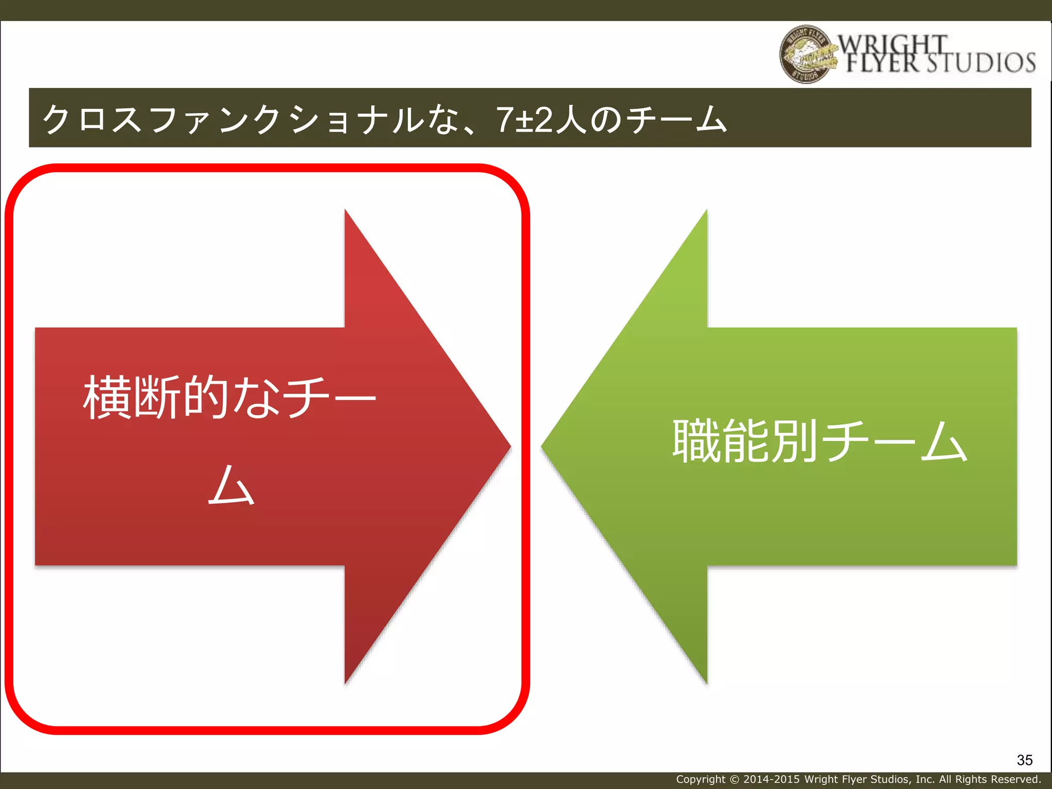 Copyright © 2014-2015 Wright Flyer Studios, Inc. All Rights Reserved.
35
クロスファンクショナルな、7±2人のチーム
横断的なチー
ム
職能別チーム
 