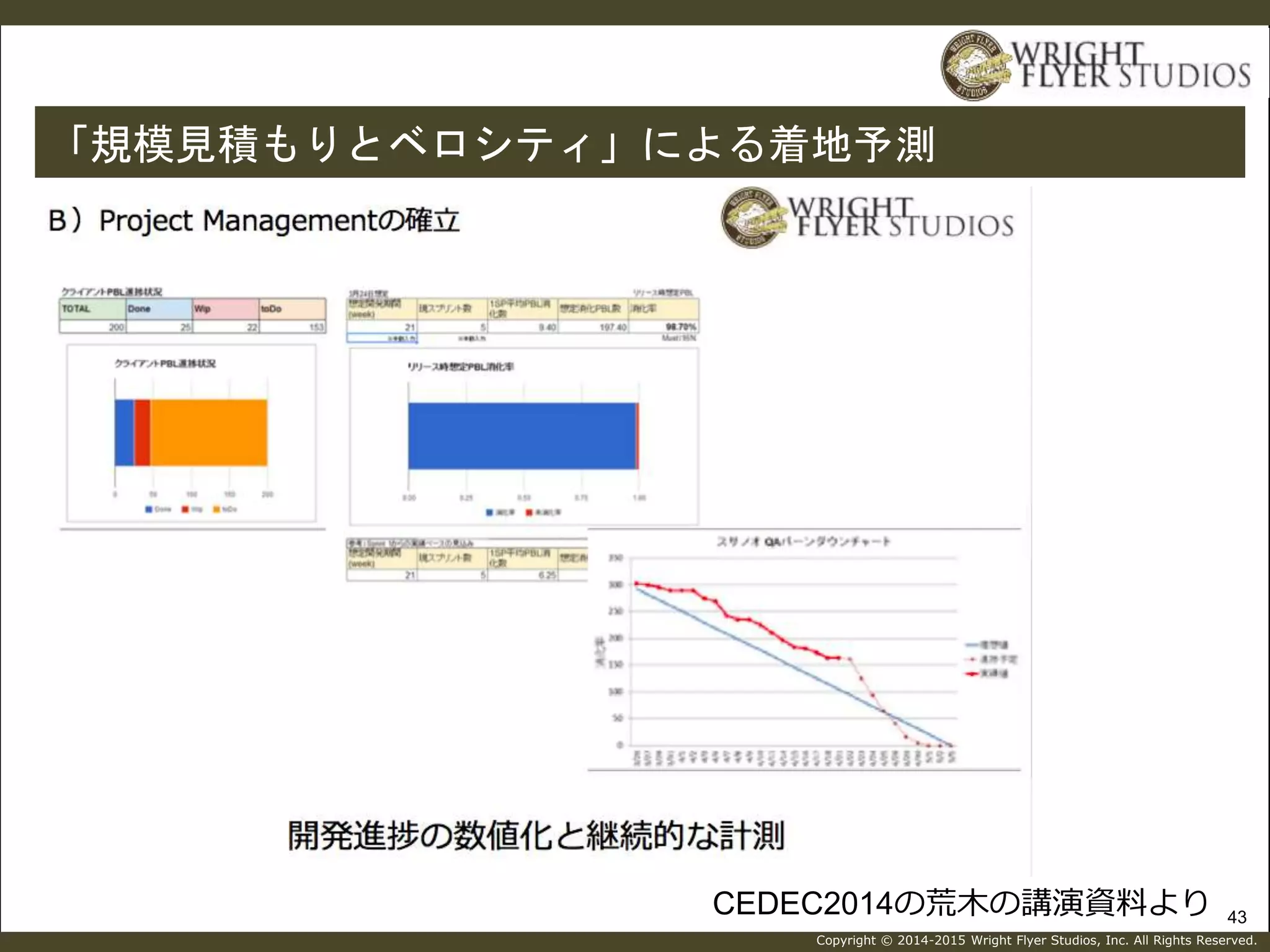 Copyright © 2014-2015 Wright Flyer Studios, Inc. All Rights Reserved.
43
「規模見積もりとベロシティ」による着地予測
CEDEC2014の荒木の講演資料より
 