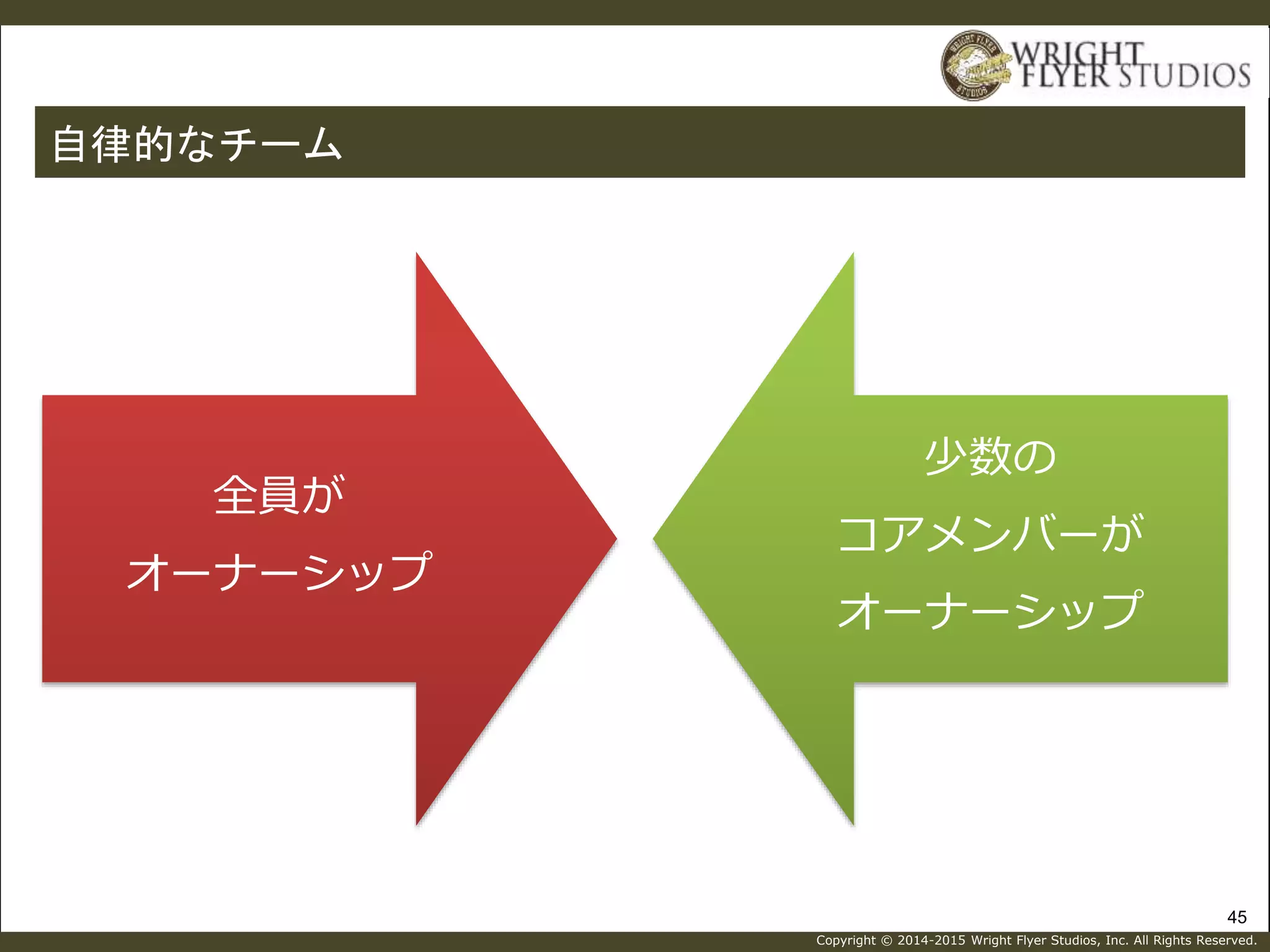 Copyright © 2014-2015 Wright Flyer Studios, Inc. All Rights Reserved.
45
自律的なチーム
全員が
オーナーシップ
少数の
コアメンバーが
オーナーシップ
 