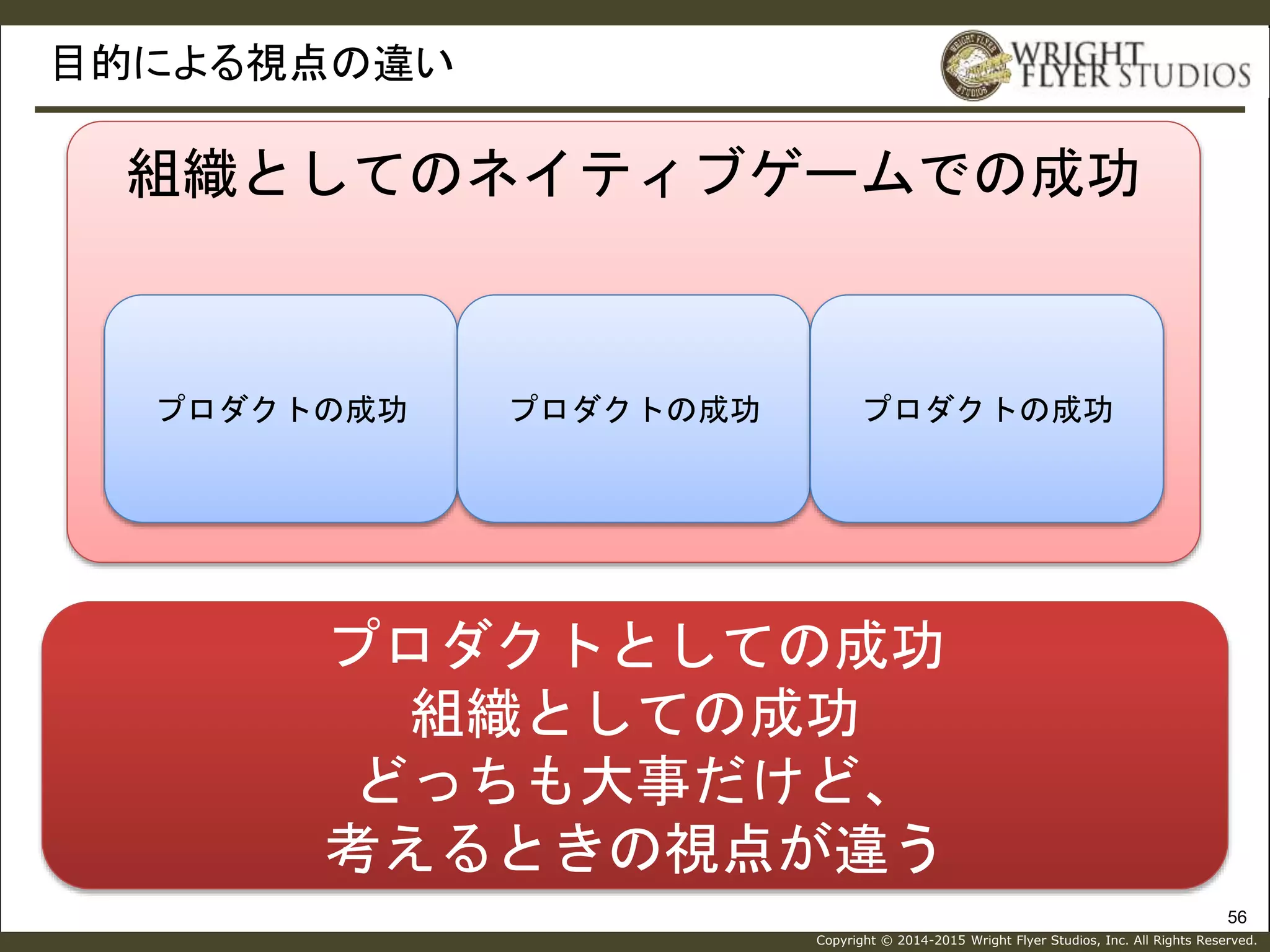 Copyright © 2014-2015 Wright Flyer Studios, Inc. All Rights Reserved.
目的による視点の違い
56
組織としてのネイティブゲームでの成功
プロダクトの成功 プロダクトの成功 プロダクトの成功
プロダクトとしての成功
組織としての成功
どっちも大事だけど、
考えるときの視点が違う
 
