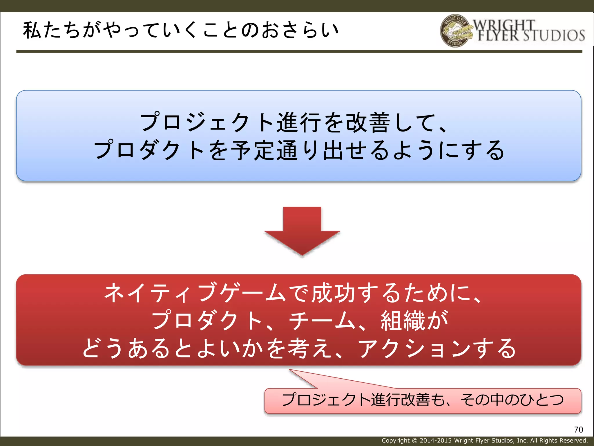 Copyright © 2014-2015 Wright Flyer Studios, Inc. All Rights Reserved.
私たちがやっていくことのおさらい
70
プロジェクト進行を改善して、
プロダクトを予定通り出せるようにする
ネイティブゲームで成功するために、
プロダクト、チーム、組織が
どうあるとよいかを考え、アクションする
プロジェクト進行改善も、その中のひとつ
 