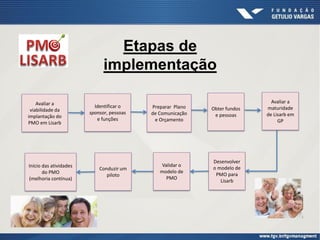 Etapas de
implementação
Avaliar a
viabilidade da
implantação do
PMO em Lisarb
Identificar o
sponsor, pessoas
e funções
Obter fundos
e pessoas
Início das atividades
do PMO
(melhoria contínua)
Preparar Plano
de Comunicação
e Orçamento
Avaliar a
maturidade
de Lisarb em
GP
Desenvolver
o modelo de
PMO para
Lisarb
Validar o
modelo de
PMO
Conduzir um
piloto
 